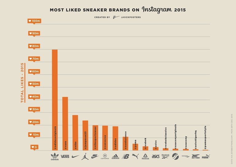 Most Like Sneaker Brands in 2015 [Instagram]