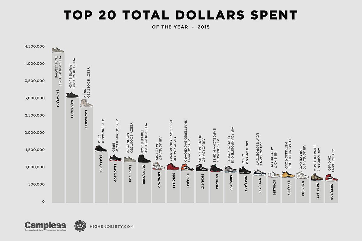 Top 20 Total Dollars Spent [on sneakers]