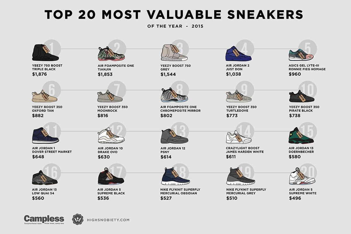 Top 20 Most Valuable Sneakers